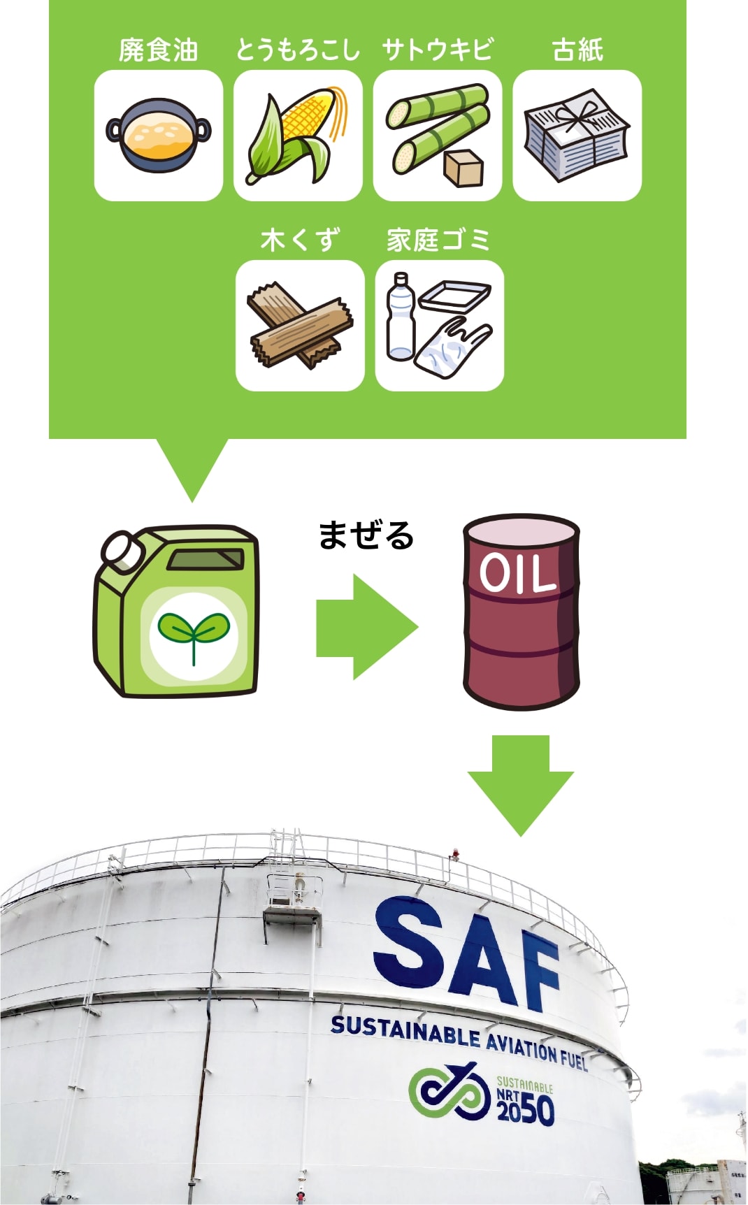 成田空港では、各航空会社にSAFの利用を推進するため、環境整備に積極的に取り組んでいる