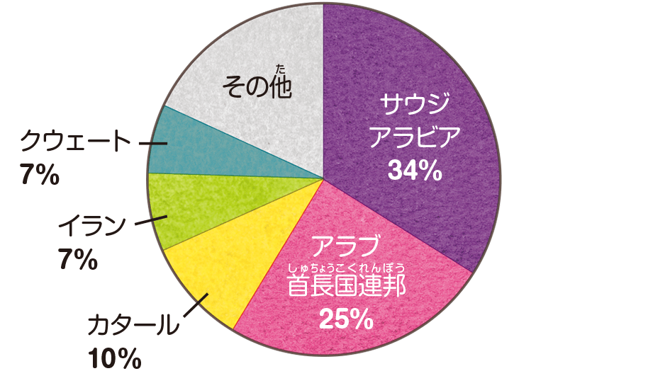 原油輸入元・円グラフ