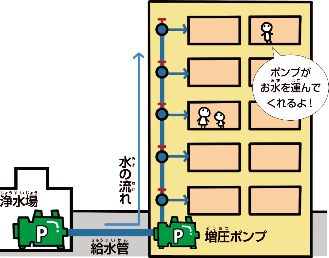 高い建物では、地下から水をくみ上げるポンプを使って上の階まで水を運びます