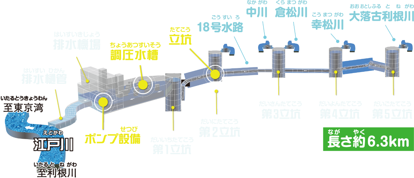 首都圏外郭放水路