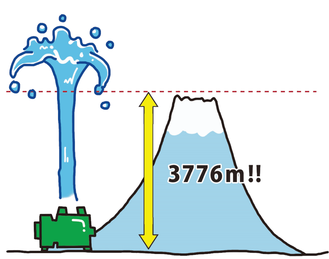 すごい性能のポンプの圧力を高さに換算すると、4000ｍ以上に