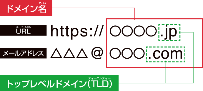 URLの中でも大事なのは「ドメイン名」