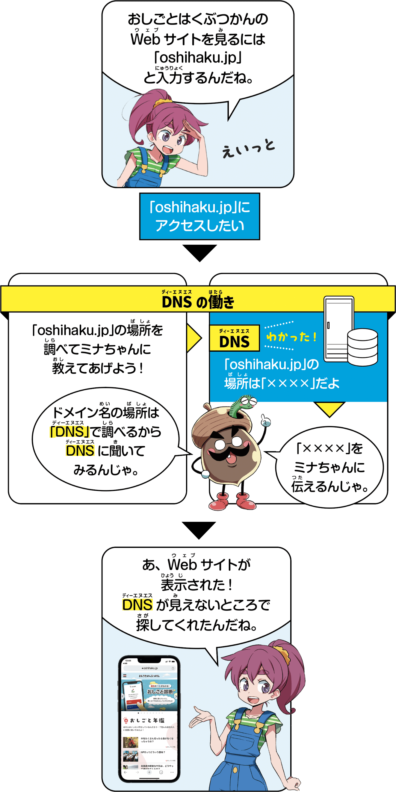 どうやってWebサイトの場所を見つけているの？