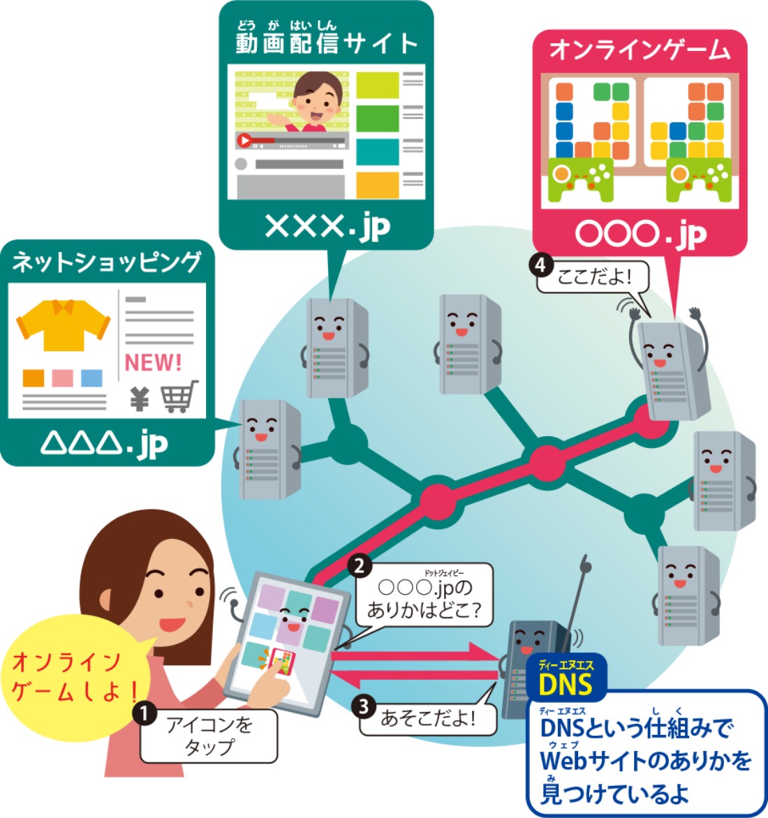インターネット