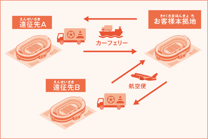 さまざまな輸送手段を駆使して遠征をサポート