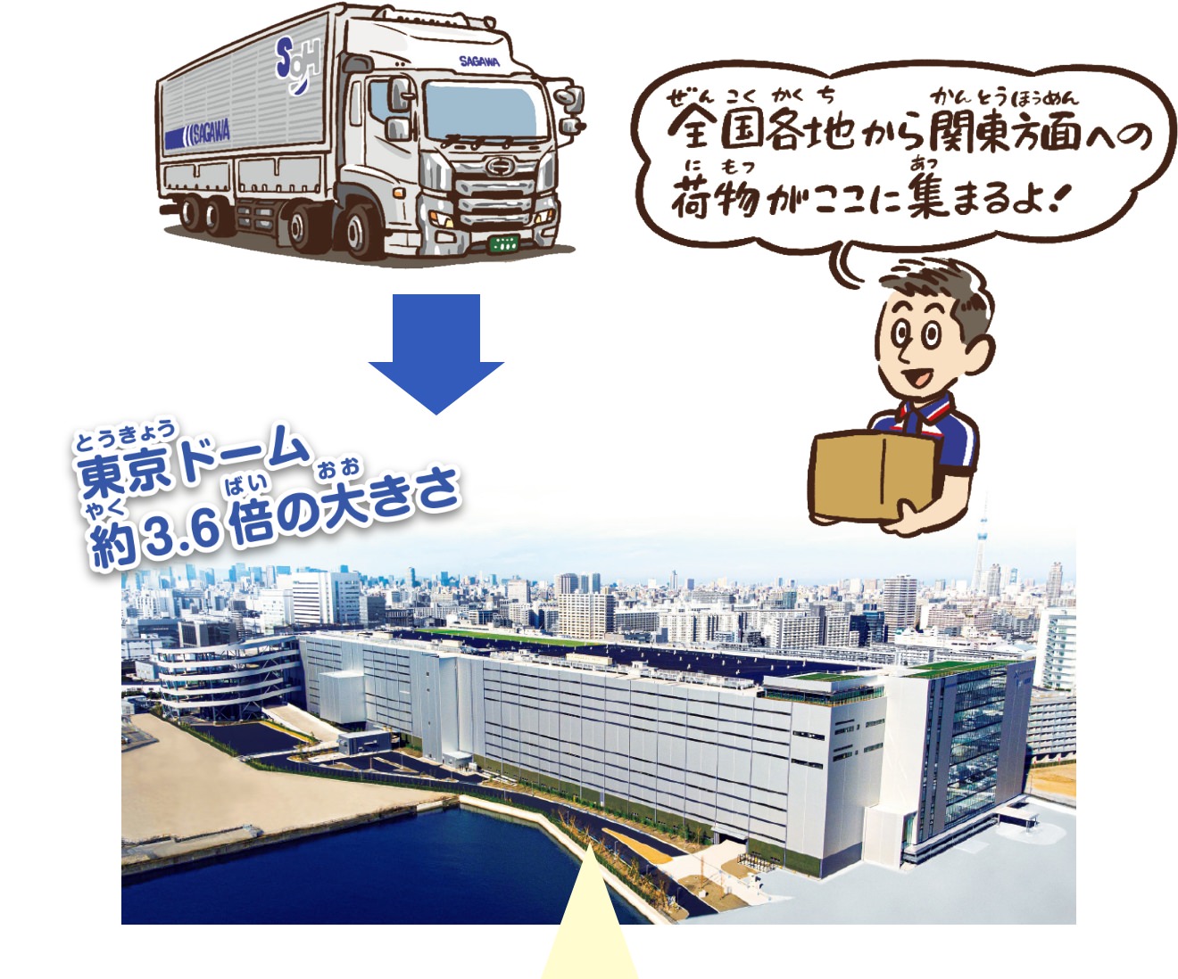 全国各地から関東方面への荷物がここに集まるよ！