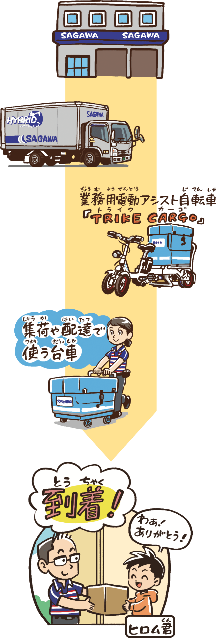 営業所に届いた荷物はトラックや台車、電動アシスト自転車などで届け先に配達します。