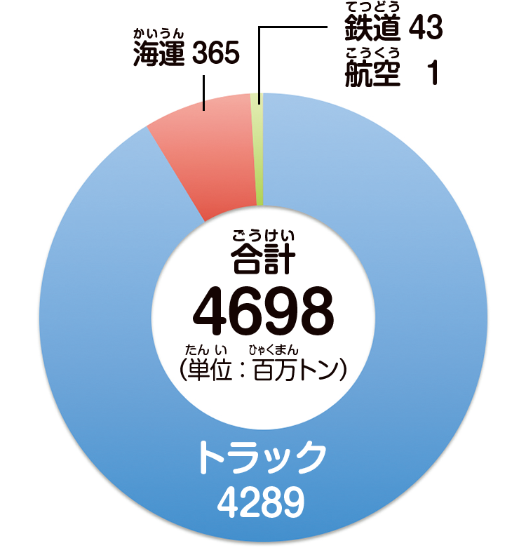 日本の輸送手段のうち、もっとも多いのがトラック。海運(船)、鉄道、航空を合わせてもわずか9%しかない。