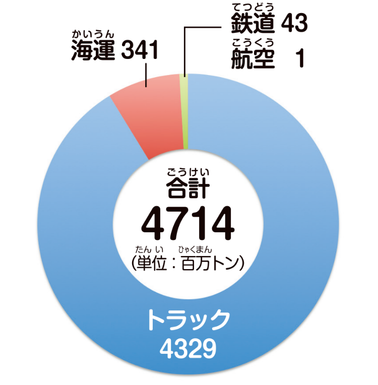 日本の輸送手段のうち、もっとも多いのがトラック。海運（船）、鉄道、航空を合わせてもわずか9％しかない。