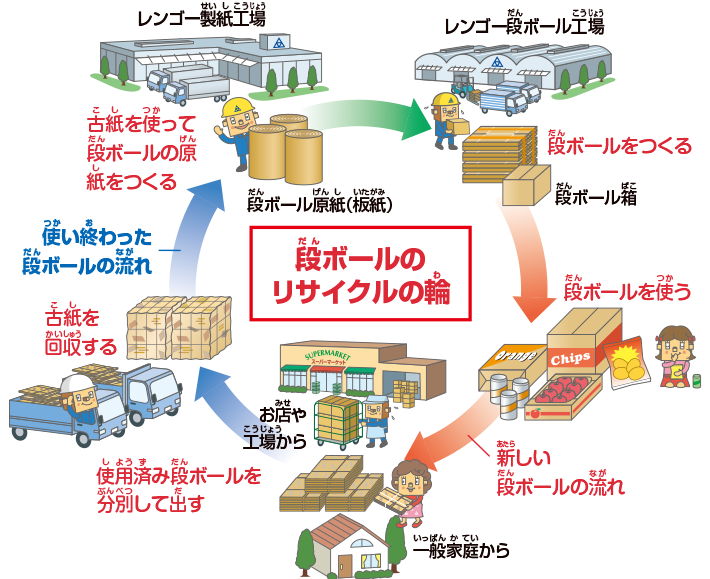 段ボールのリサイクルの輪