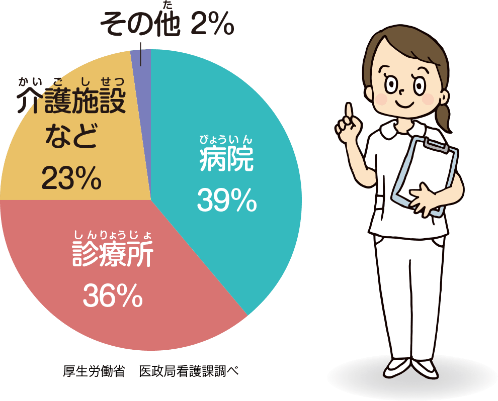 准看護師の主な仕事場は?
