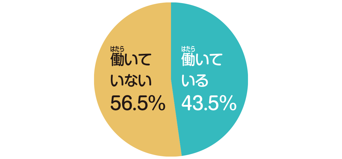 医療機関で働きながら学校に通う学生は?