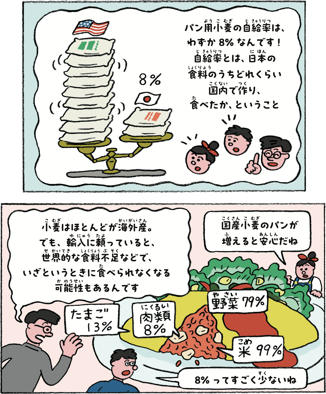 パン用の小麦の自給率は、わずか8%