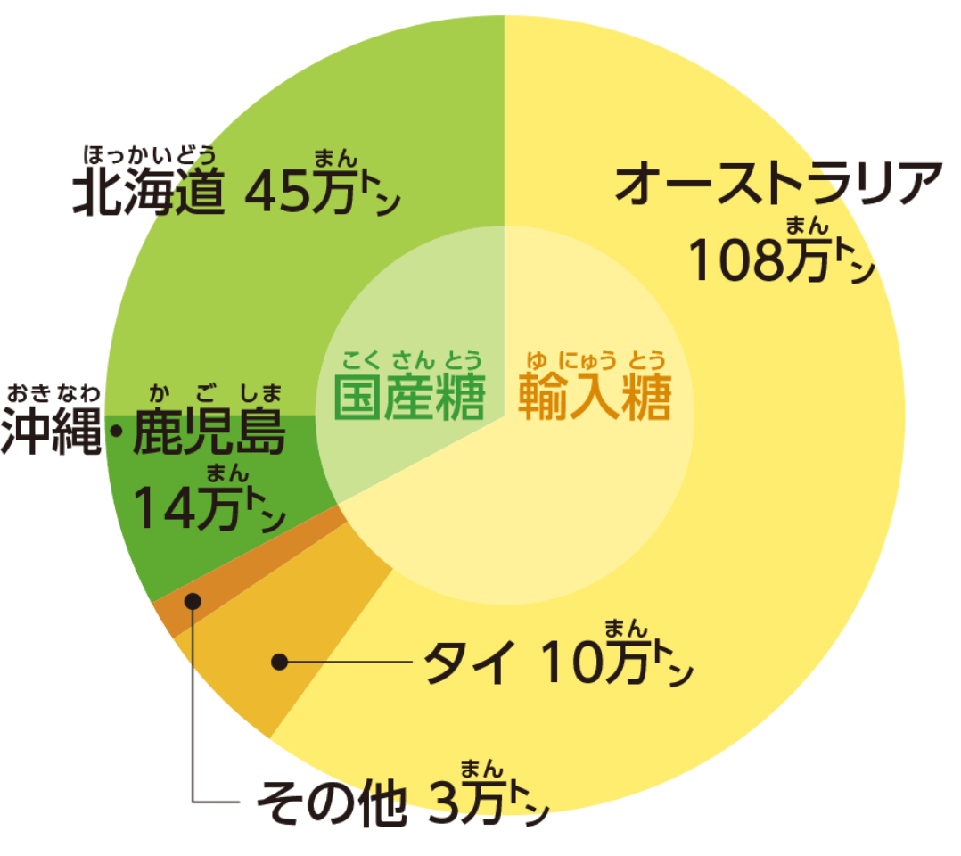 原料糖の産地