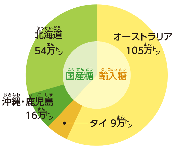 原料糖の産地