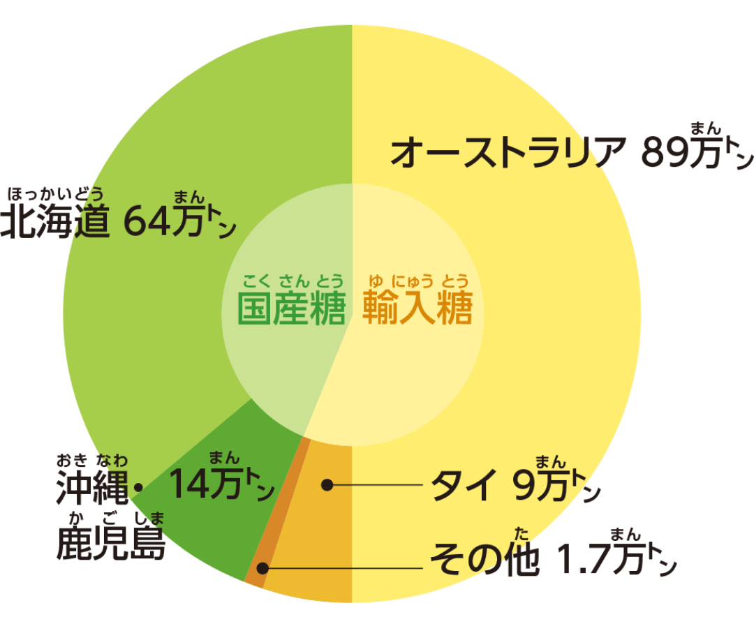 原料糖の産地