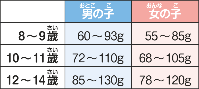 1日にとりたいタンパク質量