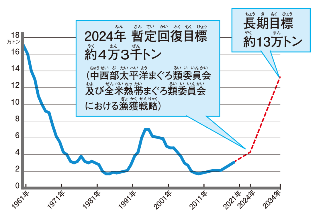 太平洋クロマグロの親魚資源量グラフ