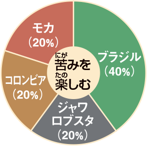 ブレンドのルール
