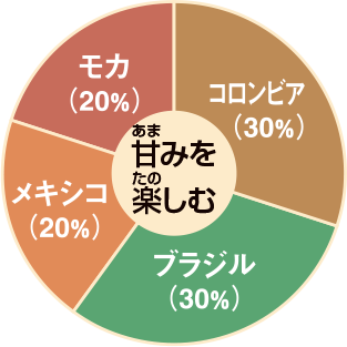 ブレンドのルール