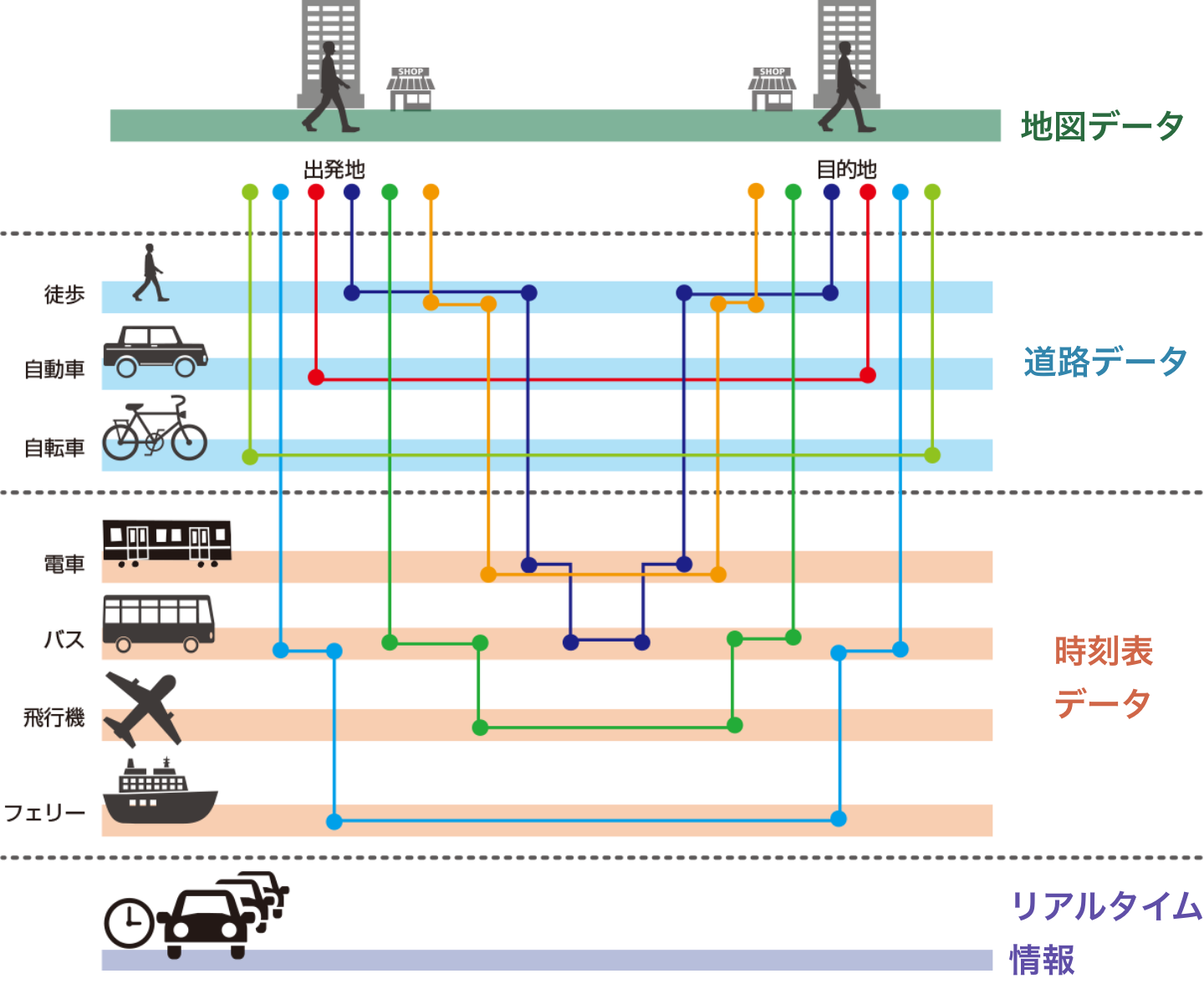 移動に関わる様々なデータ