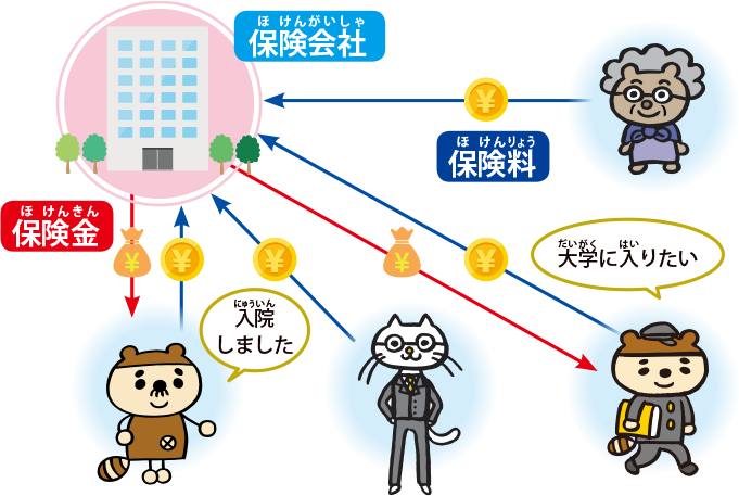 保険に入ると、どうして困ったときにお金がもらえるの?