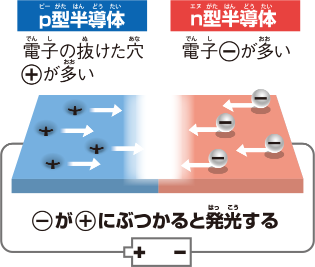 Ledの白い光は どうやってつくるの おしごとはくぶつかん