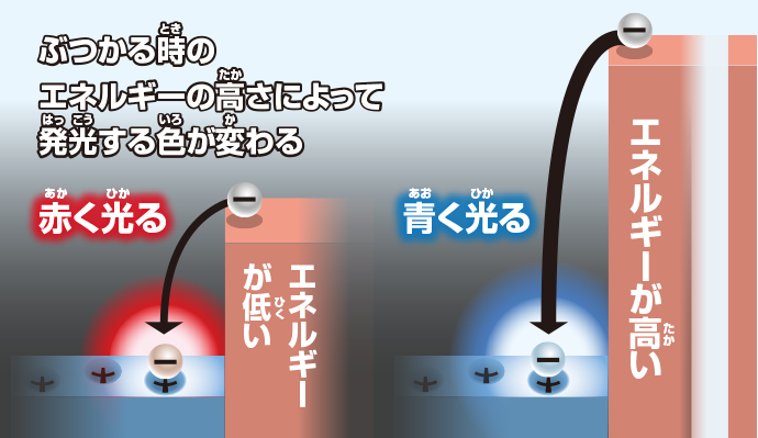 Ledの白い光は どうやってつくるの おしごとはくぶつかん Ledの白い光は どうやってつくるの おしごとはくぶつかん