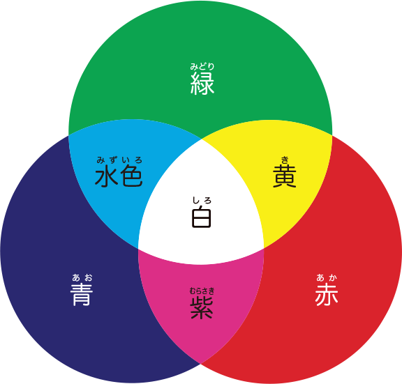 Ledの白い光は どうやってつくるの おしごとはくぶつかん Ledの白い光は どうやってつくるの おしごとはくぶつかん