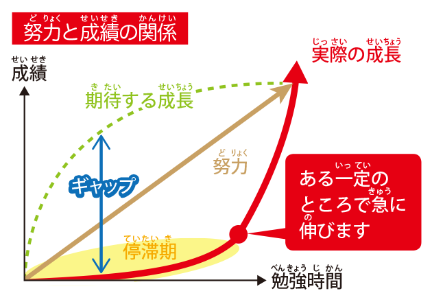 祖力と成績の関係