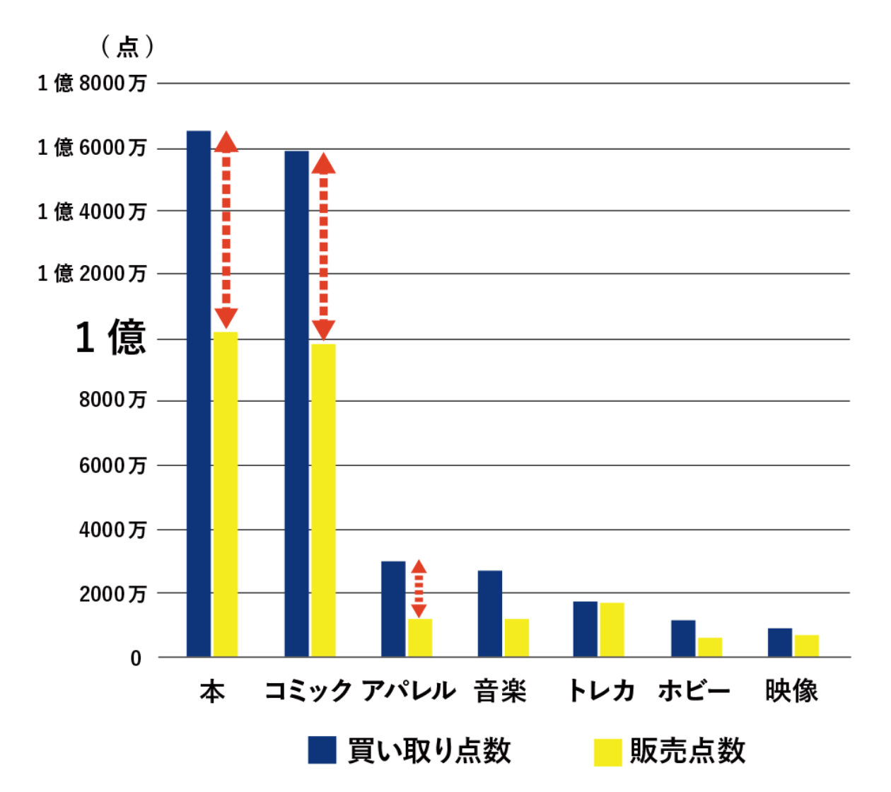 買い取り点数と販売点数