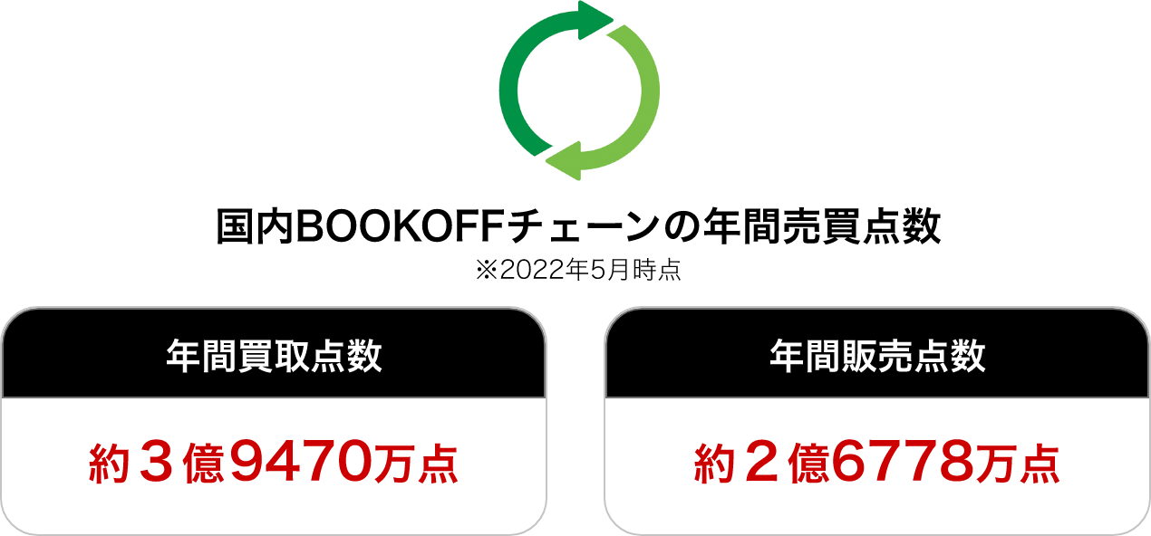 国内BOOKOFFチェーンの年間売買点数