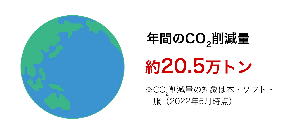 年間のCO<sub>2</sub>削減量約20.5万トン