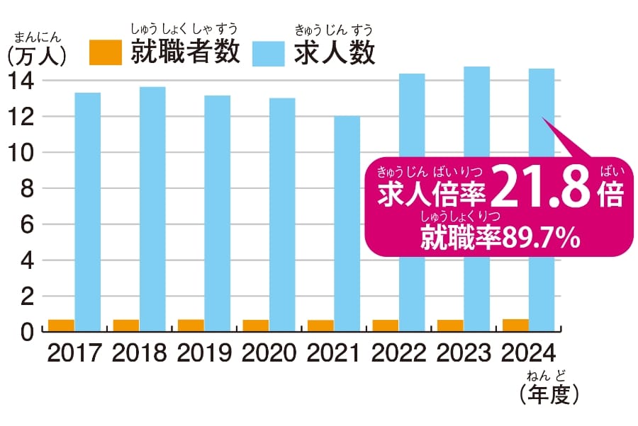 求人倍率グラフ