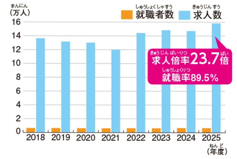 求人倍率グラフ