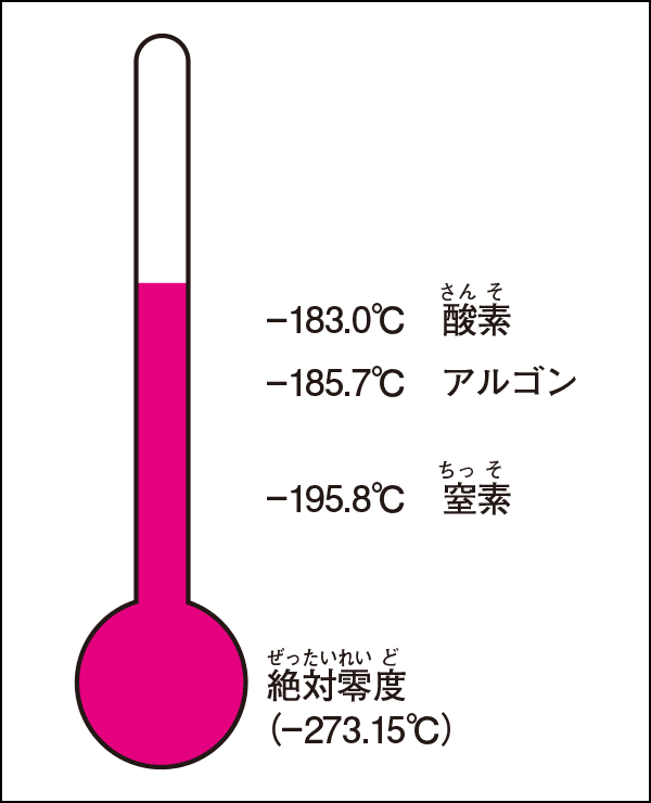 気体が液体となる温度