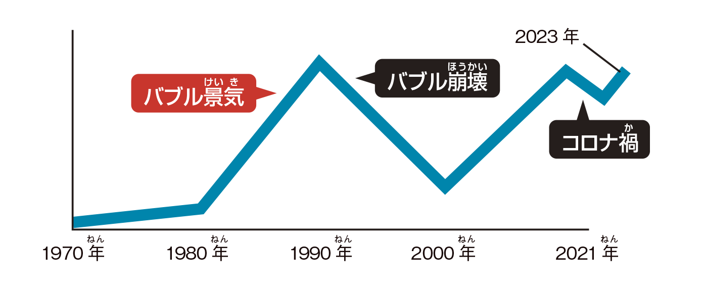 h銀座の地価公示価格の推移グラフ