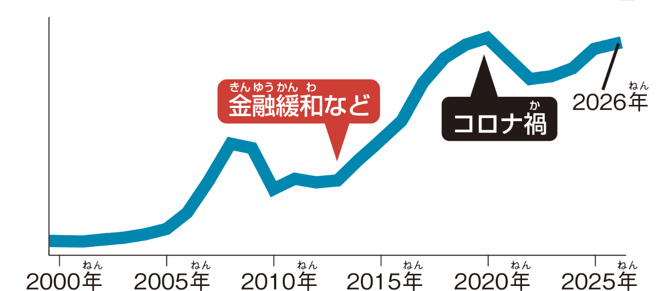 銀座の地価公示価格の推移グラフ