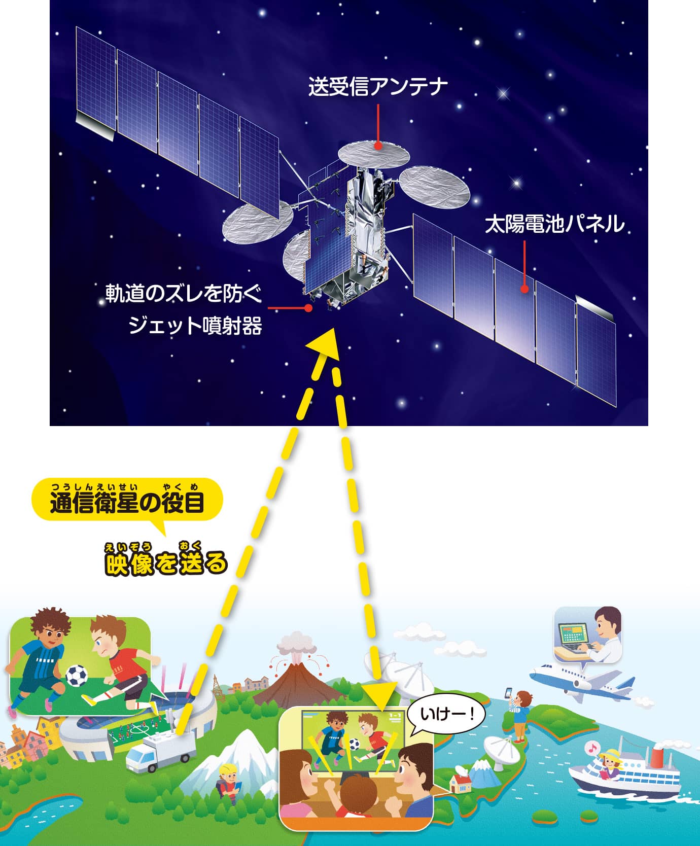 人工衛星は、どんなところで活躍しているの? | おしごとはくぶつかん
