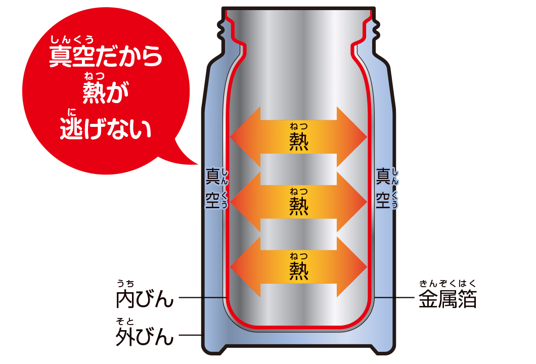 真空だから熱が逃げない