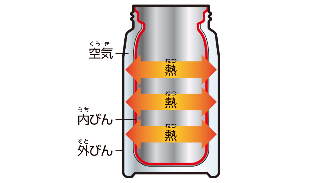 空気があると熱が逃げる