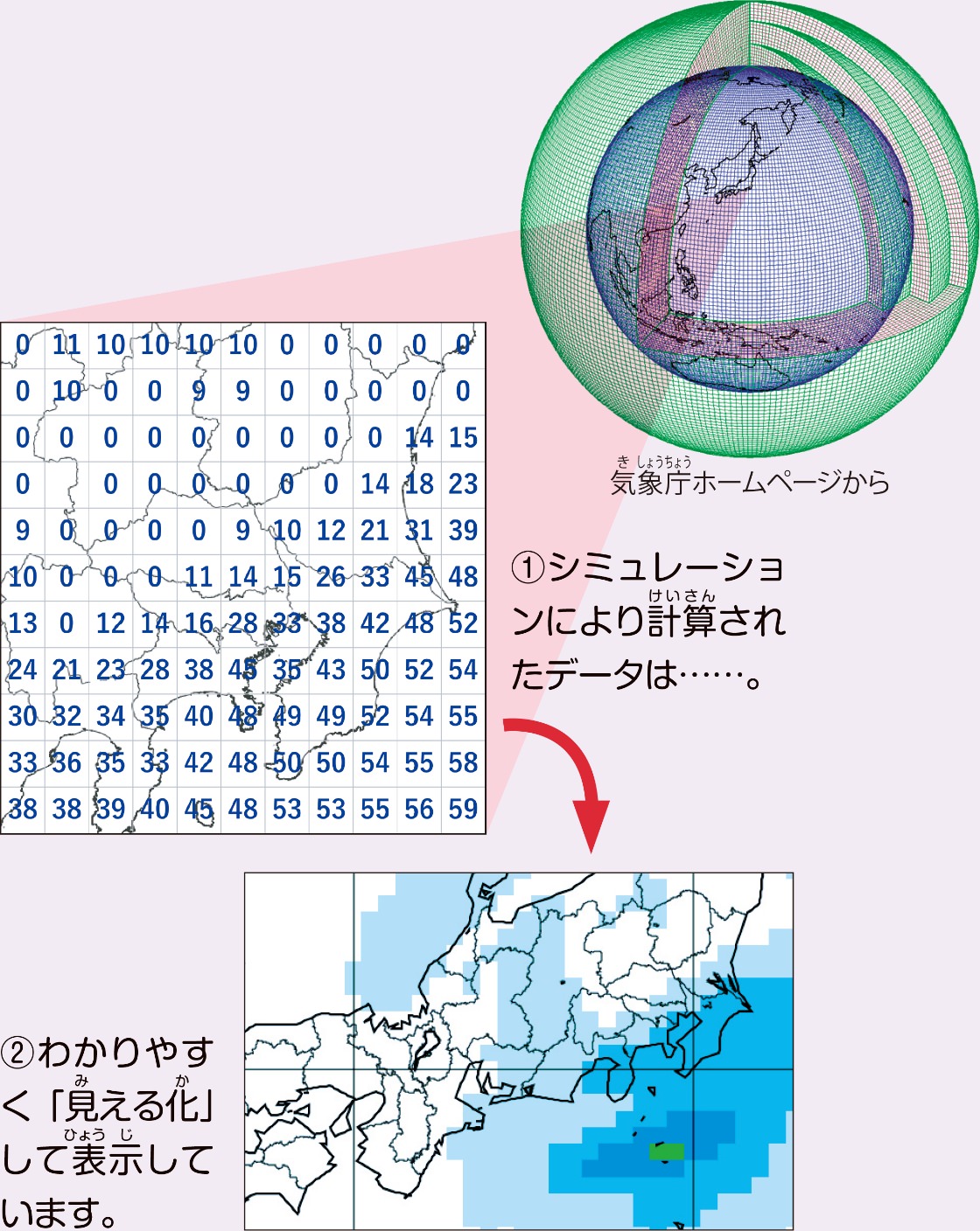 気象庁の数値予報は、地球全体を、およそ13㎞四方のマス目に区切って、マス目ごとに気温などをシミュレーションして予測しています。