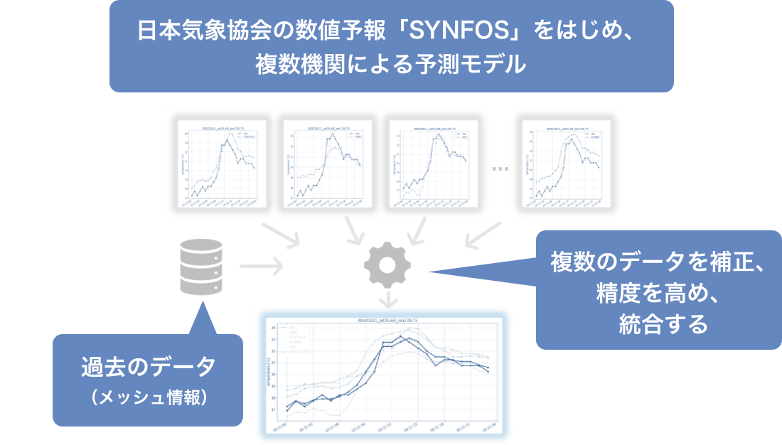 JWA統合気象予測