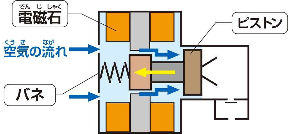 電気と磁石の力でピストンを左側に動かし、バネを縮めます。このとき、空気を吸い込みます。