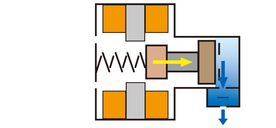 電気と磁石の力をなくすと、縮めていたバネの力でピストンを右側に押し返します。このとき、圧縮した空気を出します。