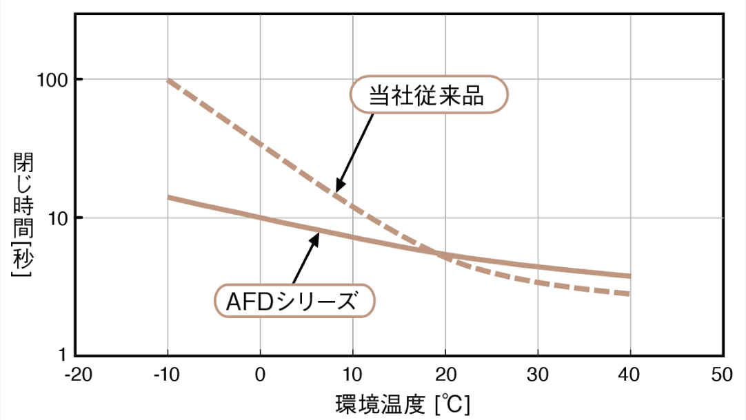 閉まる速度変化が少ないから、防火扉として安全性が高い！