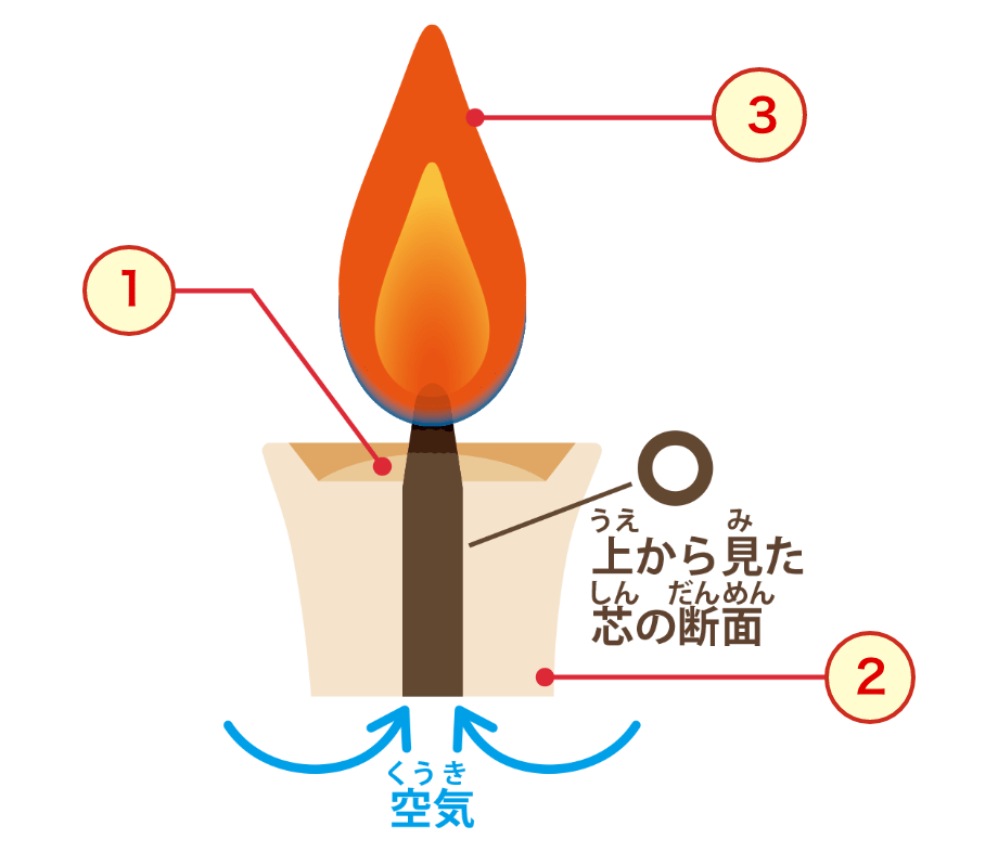 燃えるロウソクで起きていること