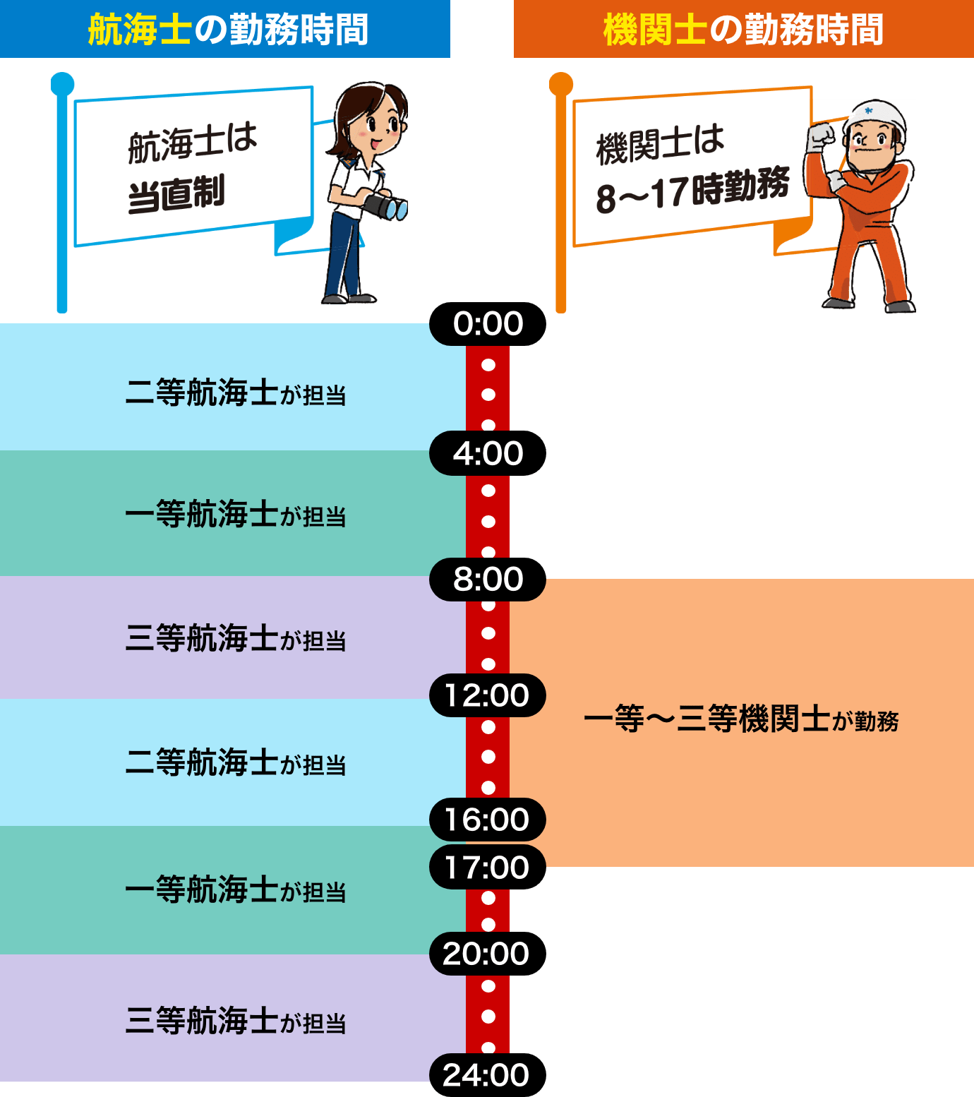 航海士・機関士の勤務時間