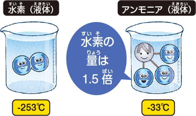 水素の量は1.5倍