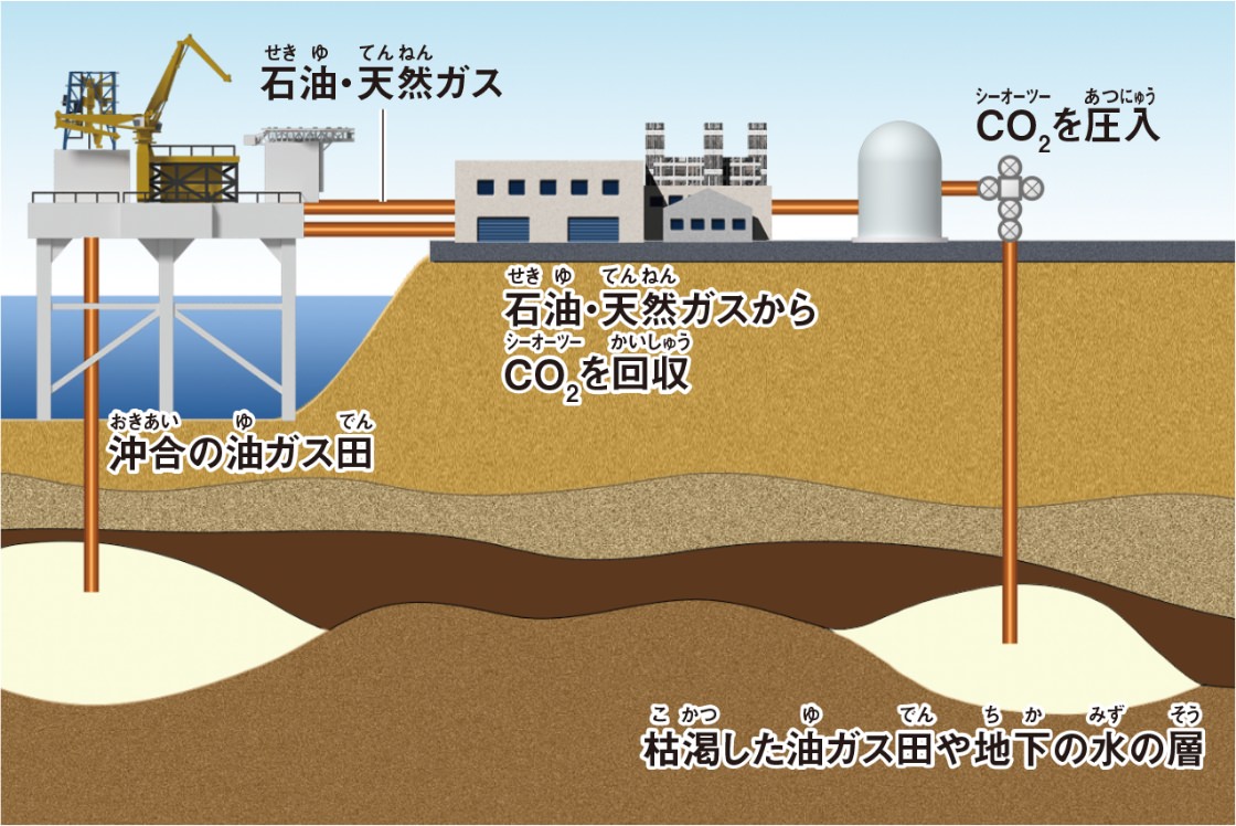 二酸化炭素の回収・貯留